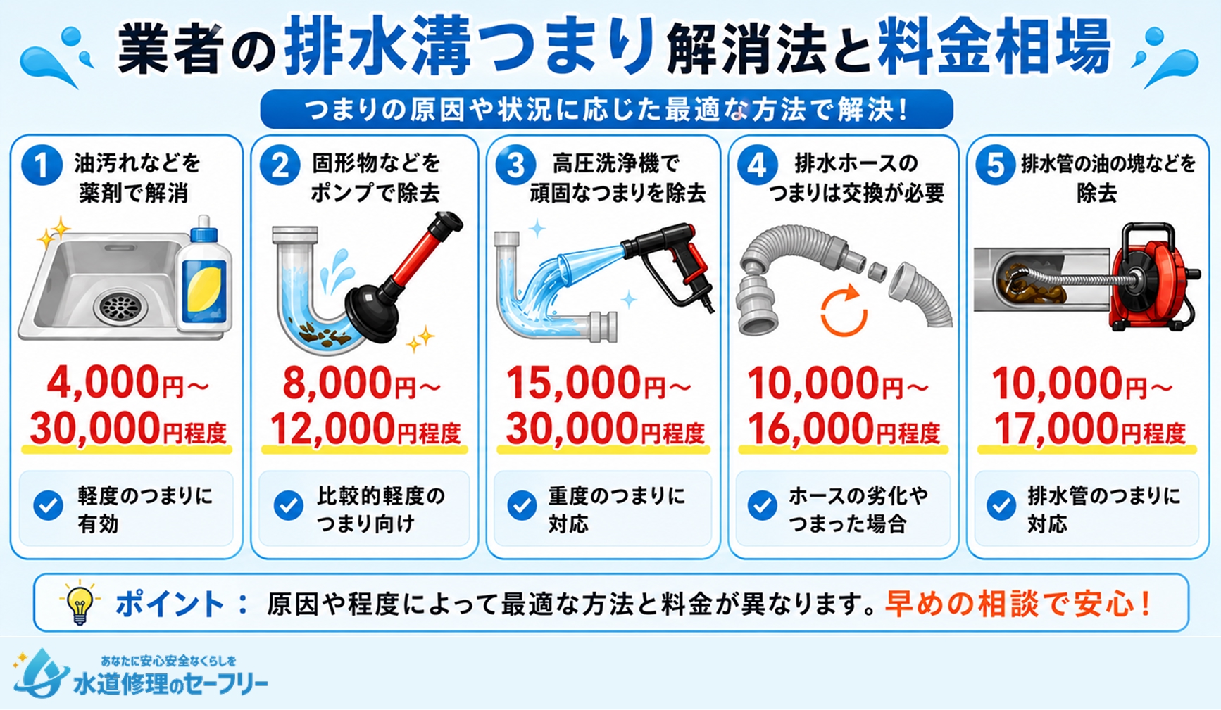 業者の排水溝つまり解消法と、料金相場がどれくらいかまとめて解説