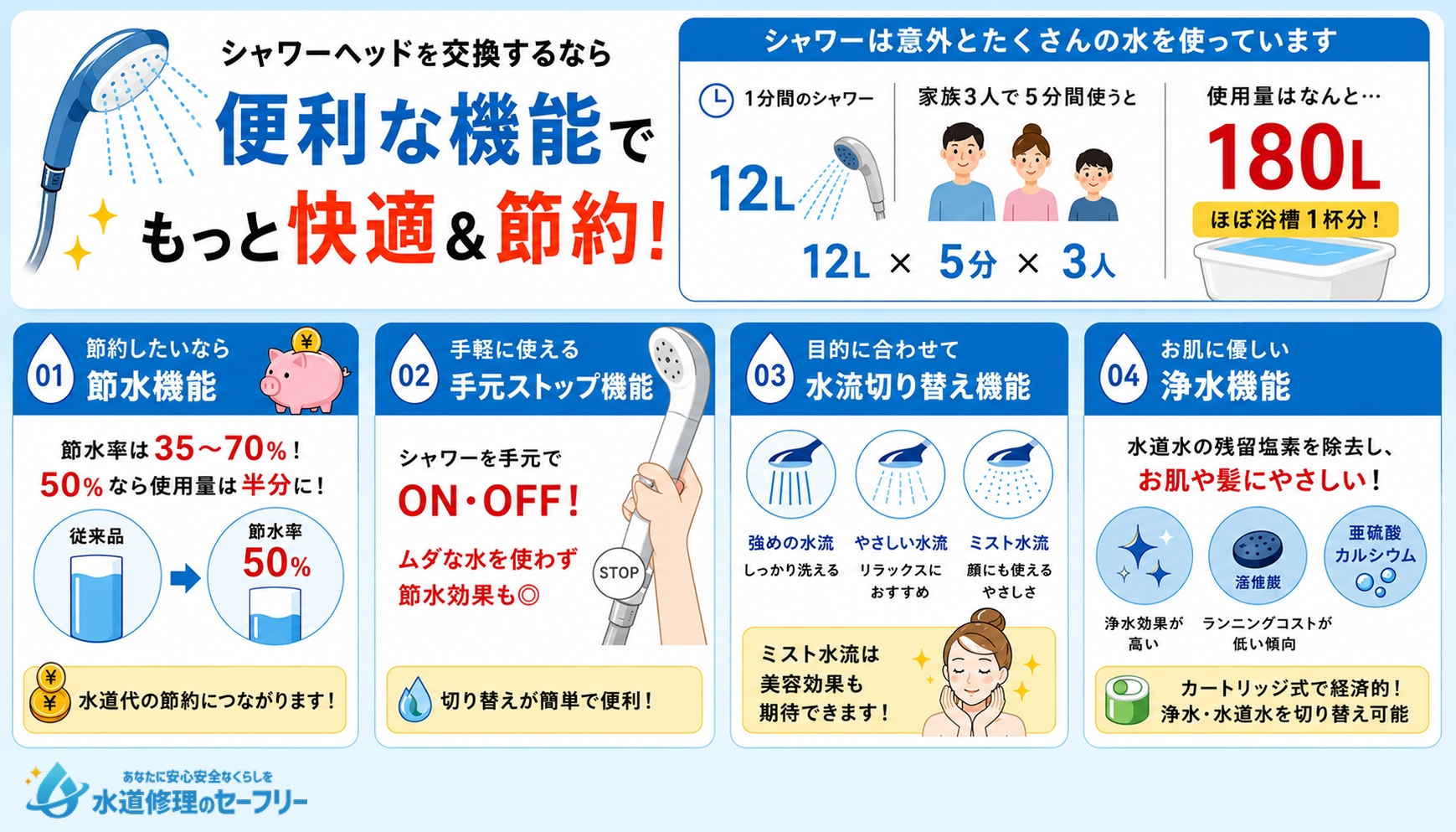 シャワーヘッドの機能を考えて交換