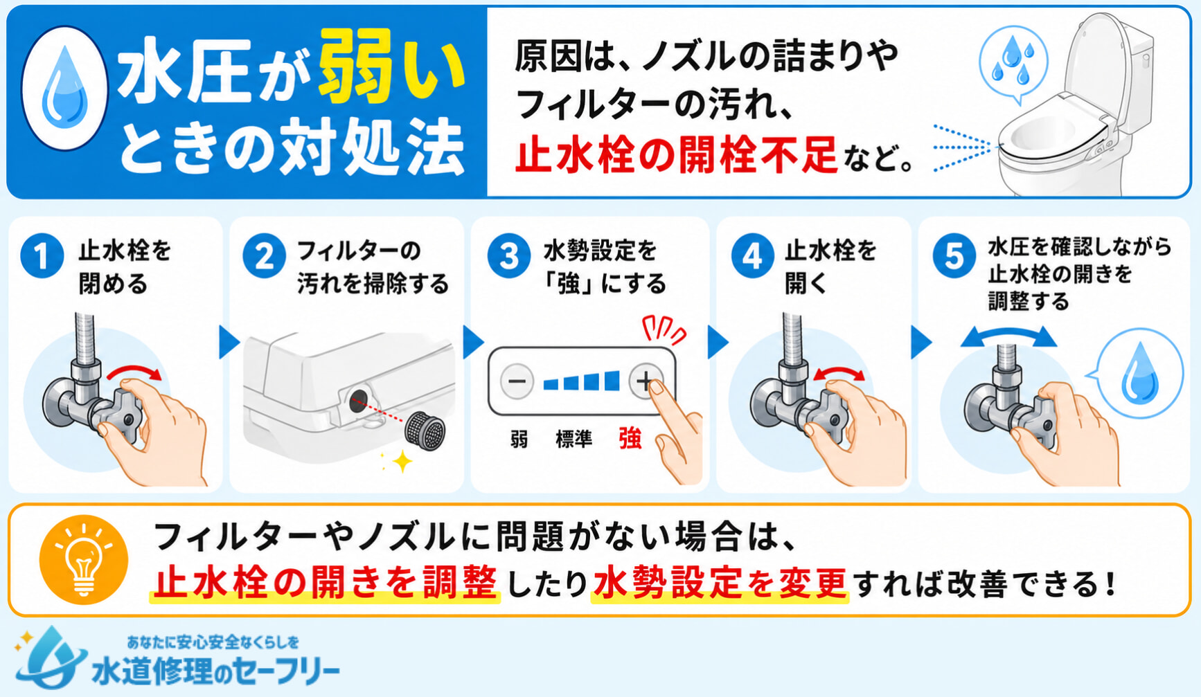 ウォシュレットの水圧が弱いのはノズルのつまりや止水栓の開き不足が原因として考えられる