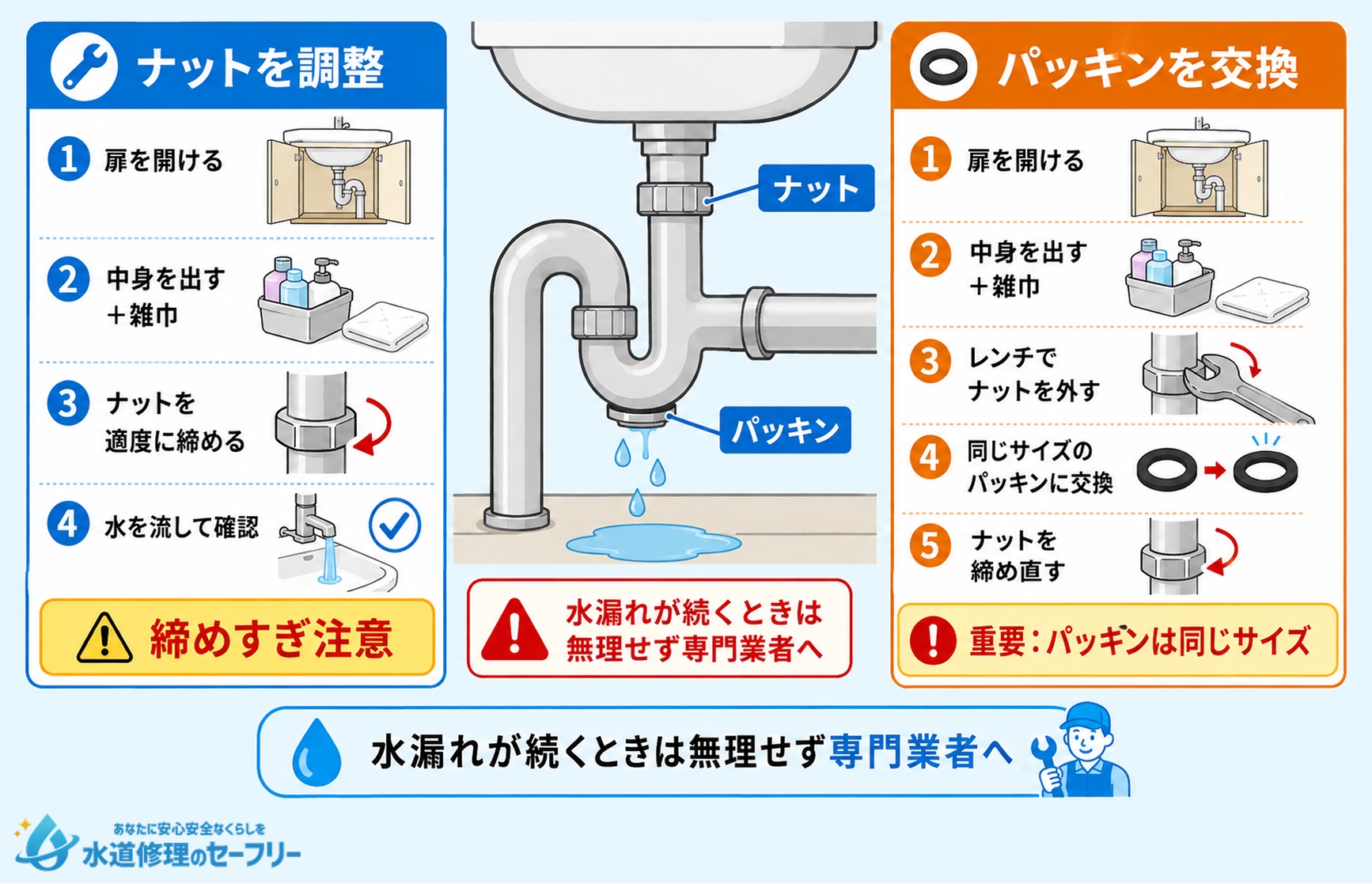 洗面台下の水漏れ:ナットの調整・パッキン交換