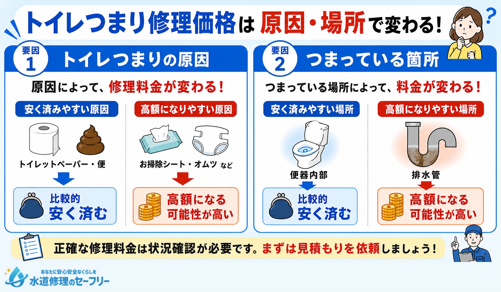 トイレつまり修理価格は原因・場所で変わる!安く済む場合と高くなる場合について解説