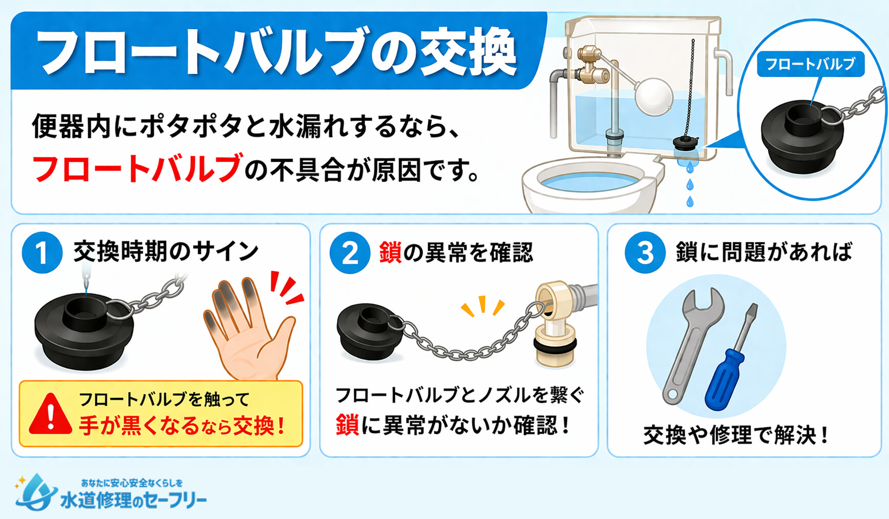 フロートバルブの交換によって対処する方法