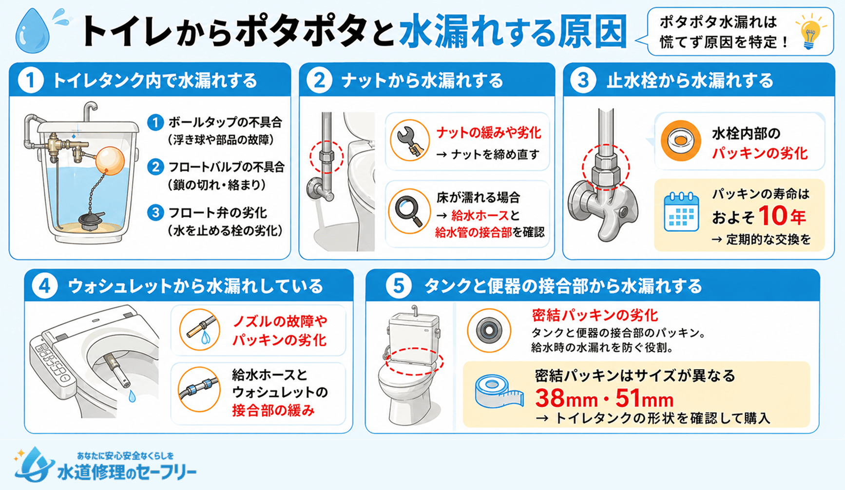 トイレからポタポタと水漏れする原因を5つ解説