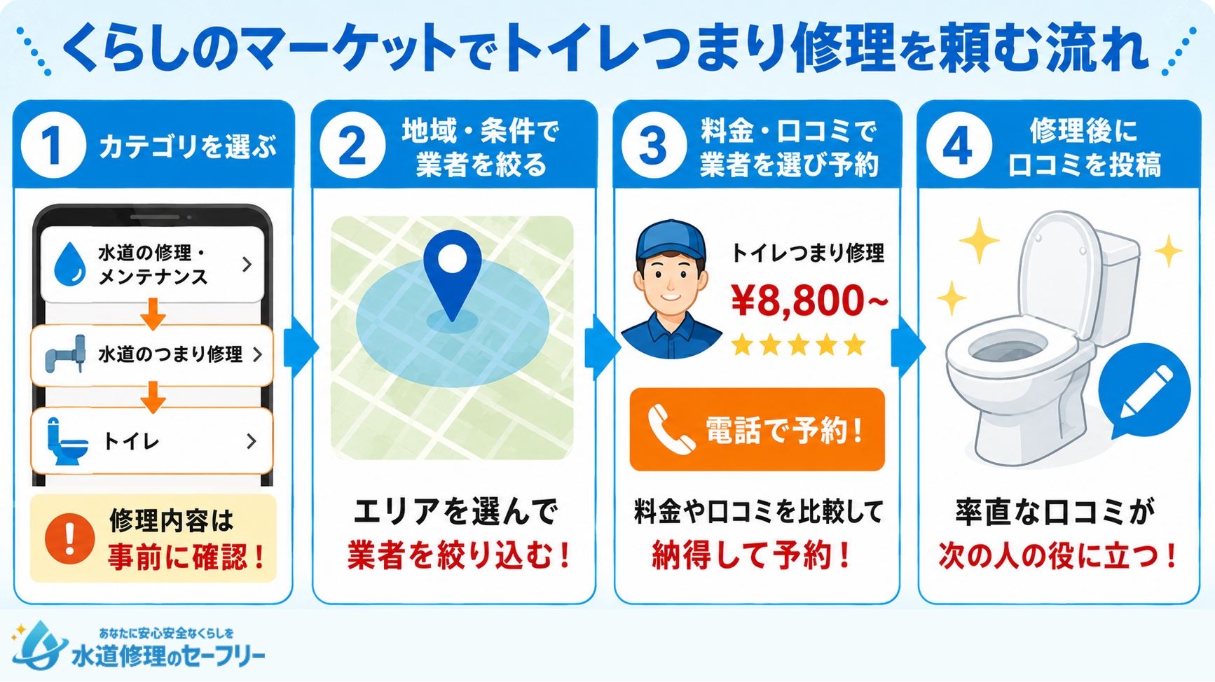くらしのマーケットでトイレつまり修理を頼む流れについて解説