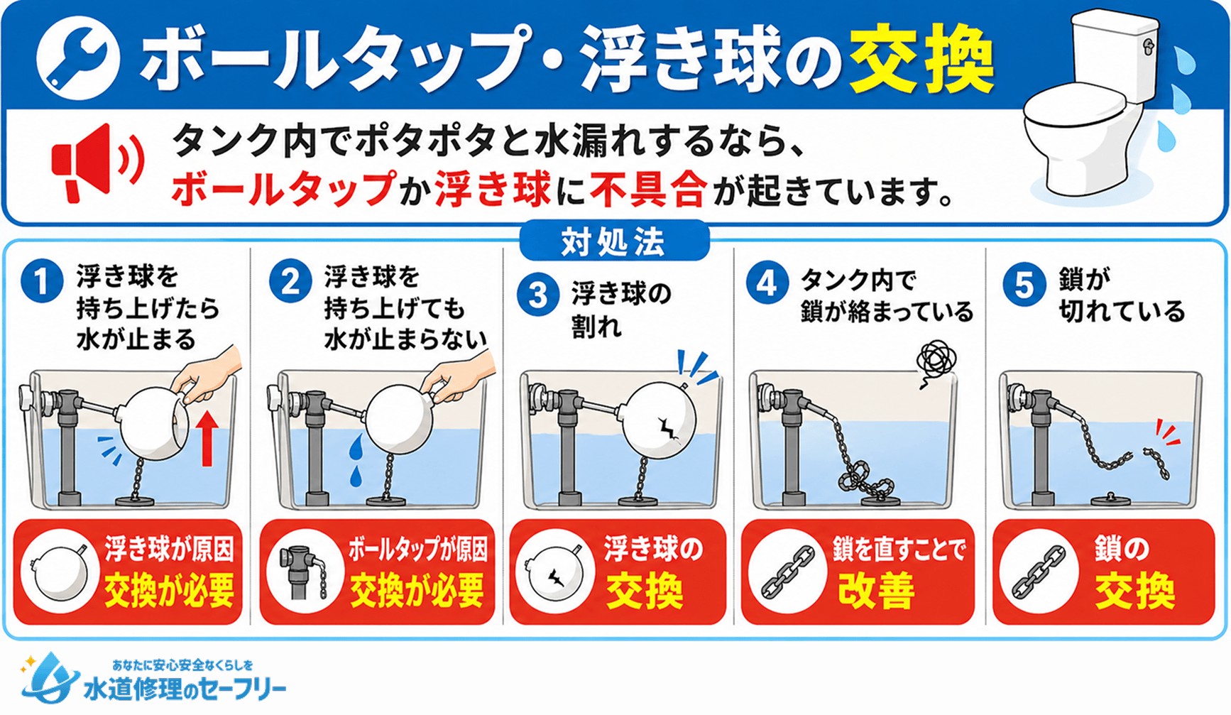 ボールタップ・浮き球の交換によって対処