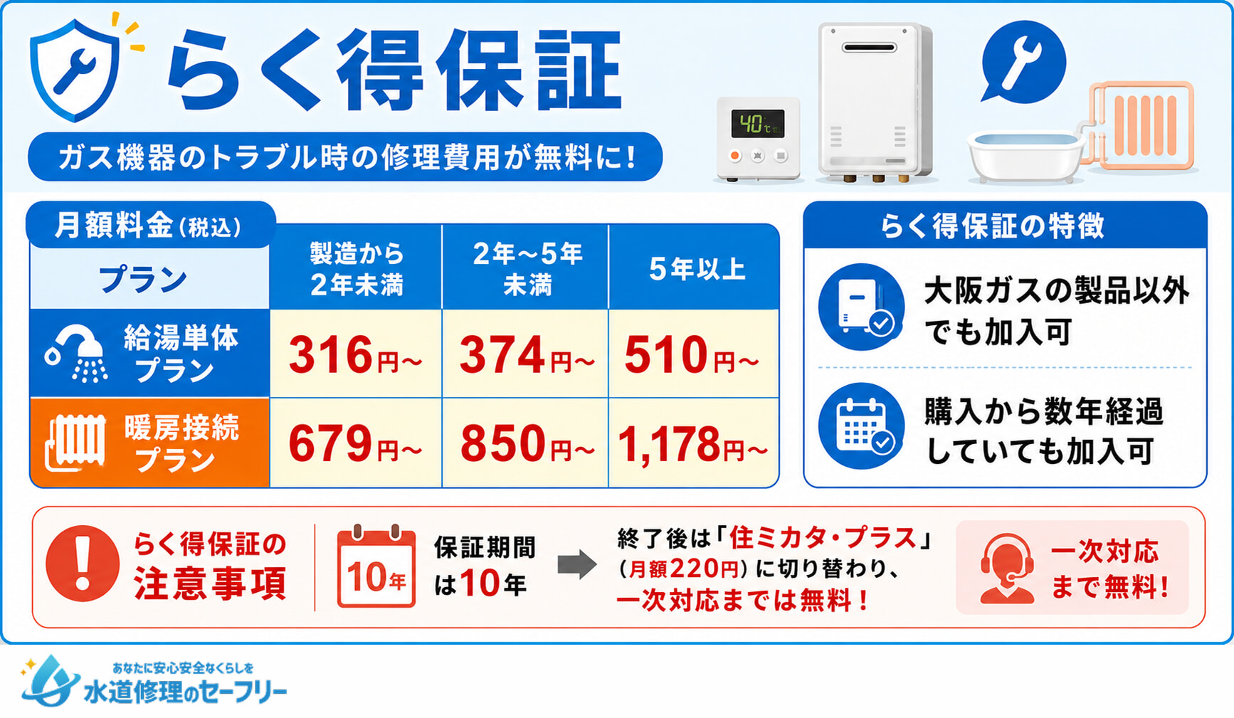 大阪ガスが提供するらく得保証について、プランの詳細と特徴を解説