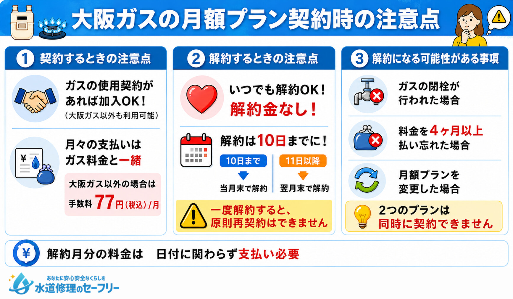 大阪ガスの月額プラン契約時の注意点を解説