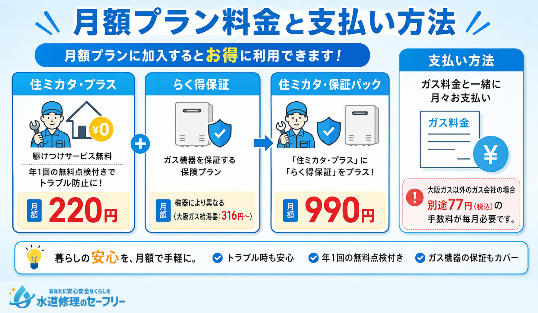 大阪ガスの水道修理の月額プラン料金と支払方法を紹介