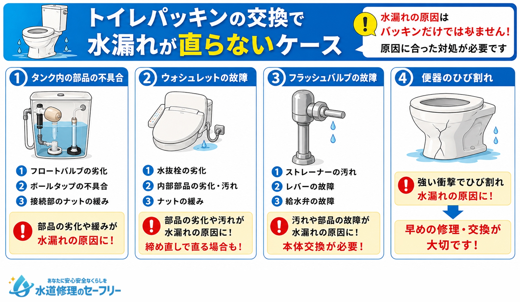 トイレパッキンの交換で水漏れが直らないケースを4つ解説
