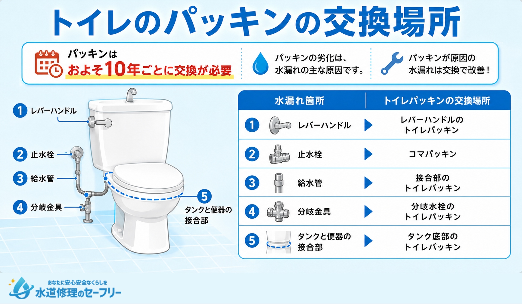 トイレのパッキンの交換場所を詳しく説明
