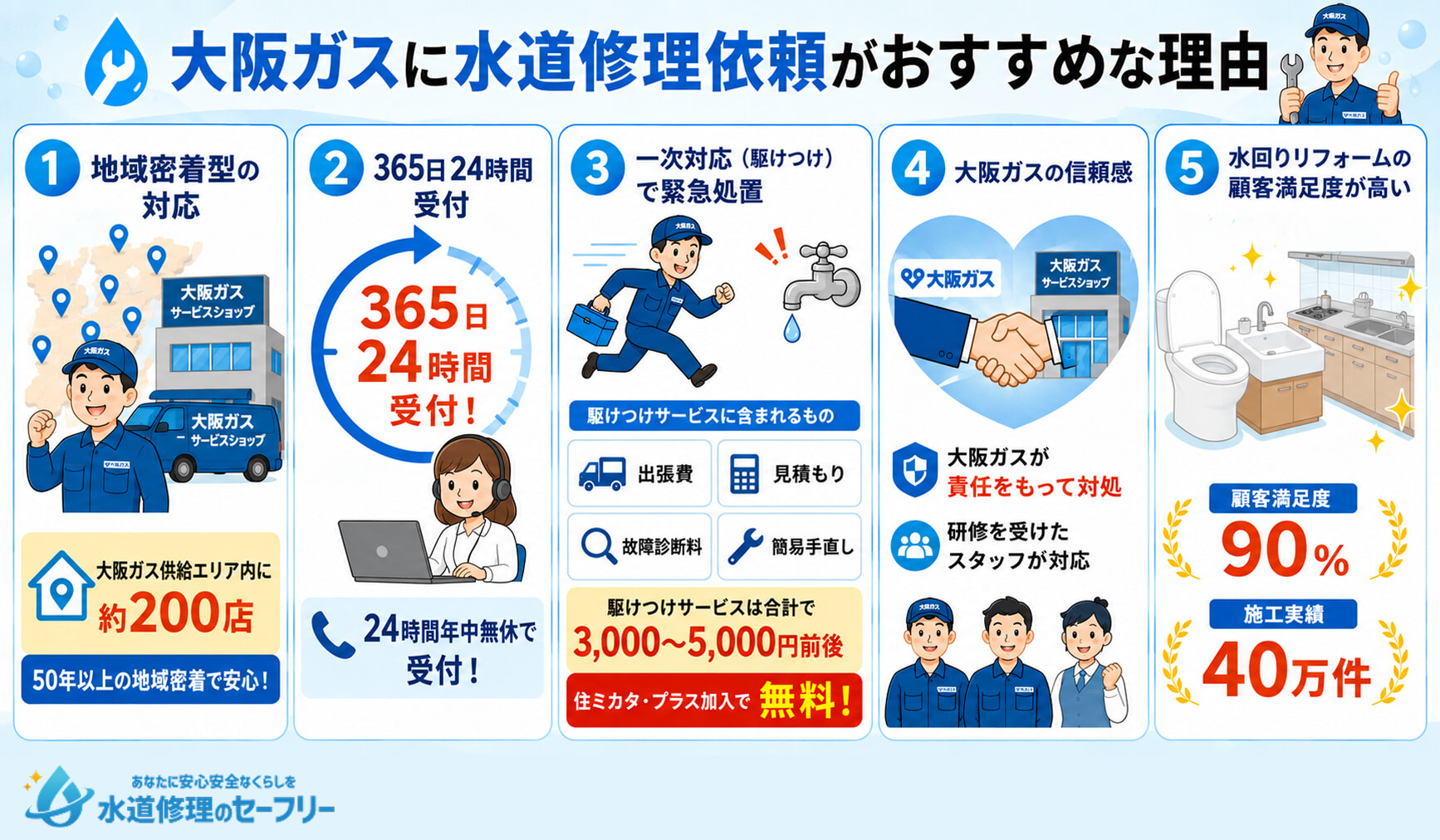 大阪ガスに水道修理依頼を出すのがおすすめな理由を解説