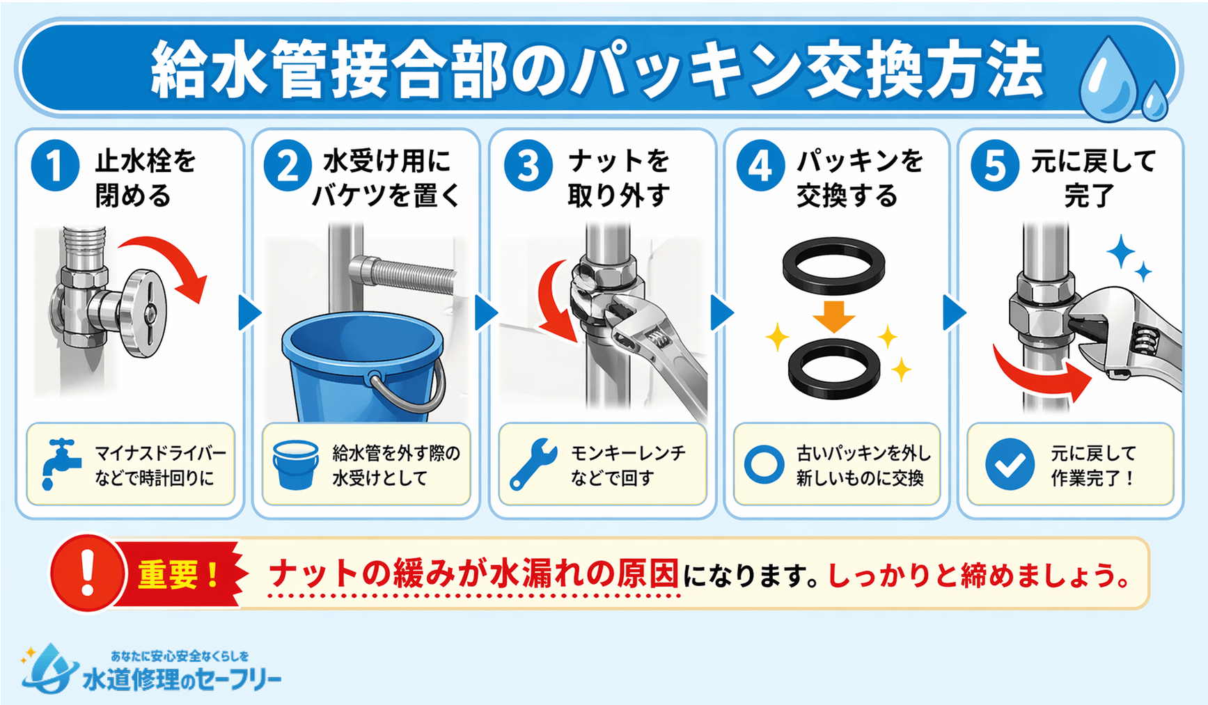 給水管接合部のパッキン交換方法を5ステップで解説