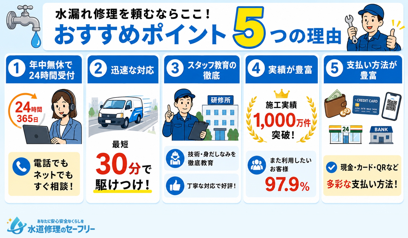 水漏れ修理にクラシアンがおすすめな理由を5つのポイントで解説