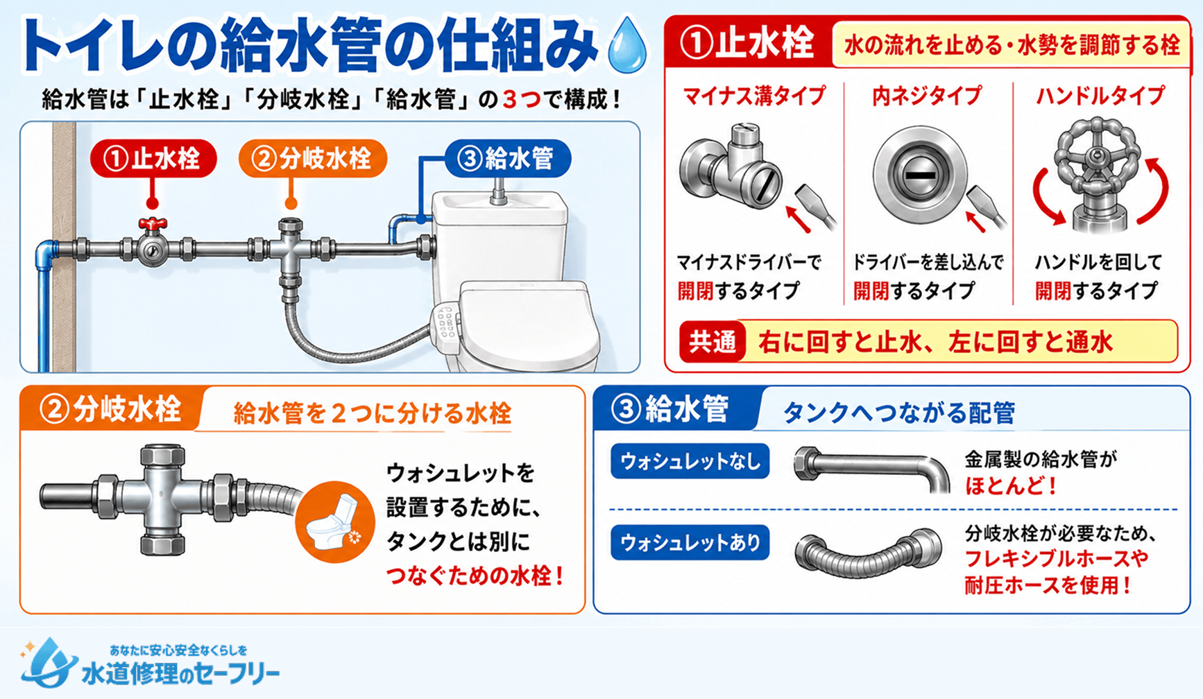 トイレの給水管の仕組みを解説。止水栓、分岐水栓、給水管の3つの構成を紹介します