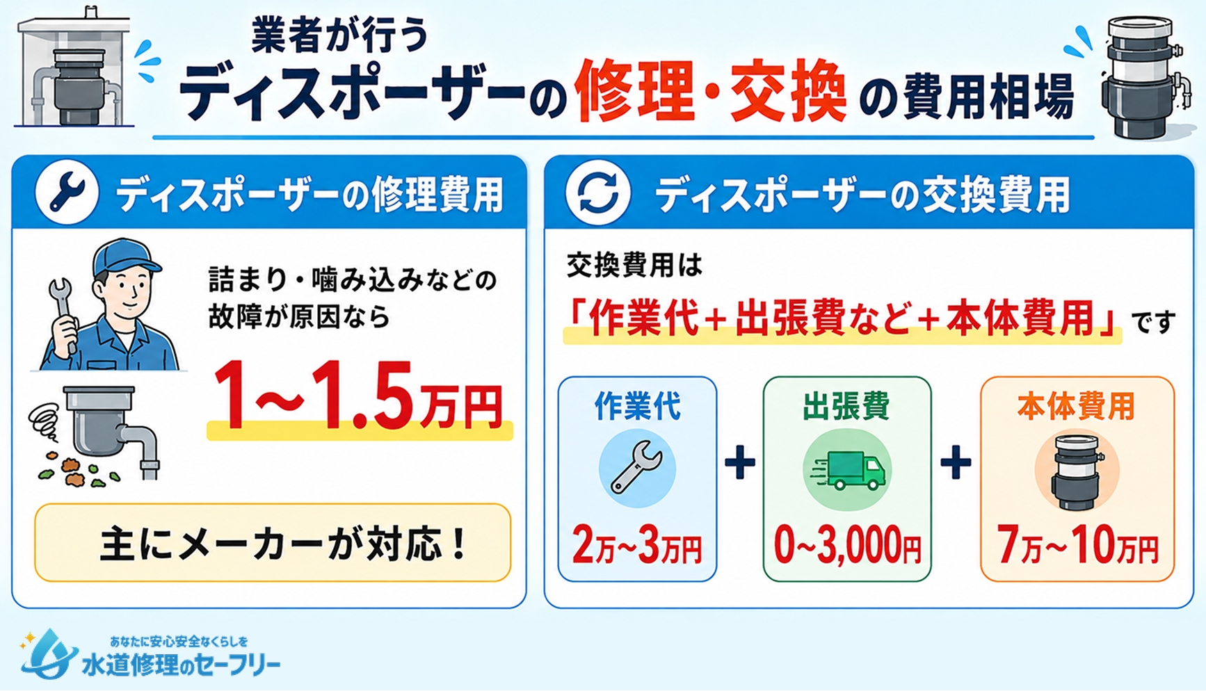 業者が行うディスポーザーの修理・交換の費用相場を解説