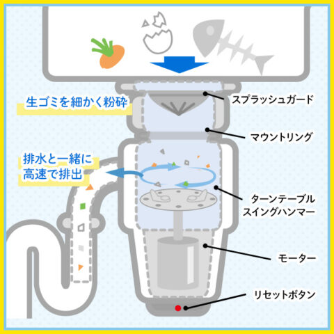 ディスポーザーとは、キッチン排水溝に設置される、生ゴミを細かく砕く家電製品
