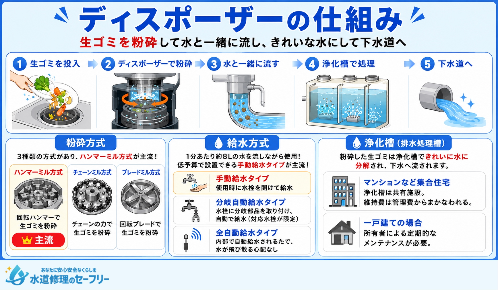 ディスポーザーの仕組みについて詳しく解説
