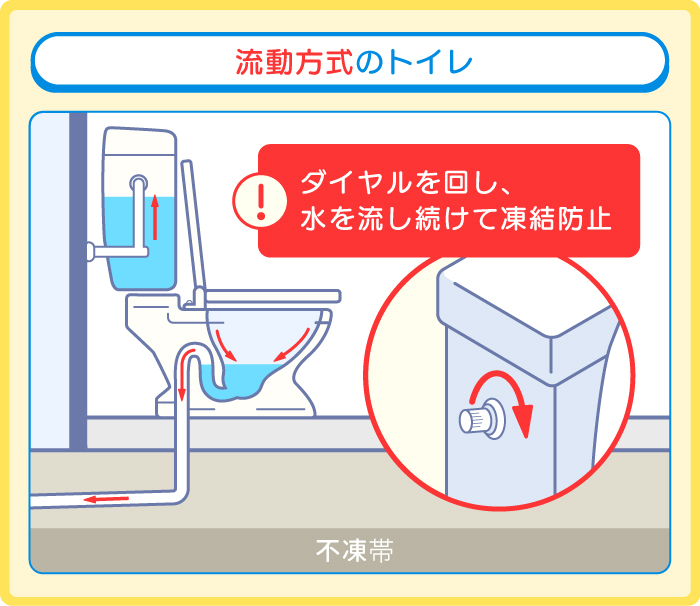 流動方式のトイレ
