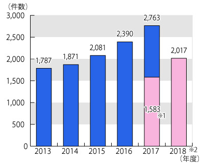 水道修理業者とのトラブル件数は増加