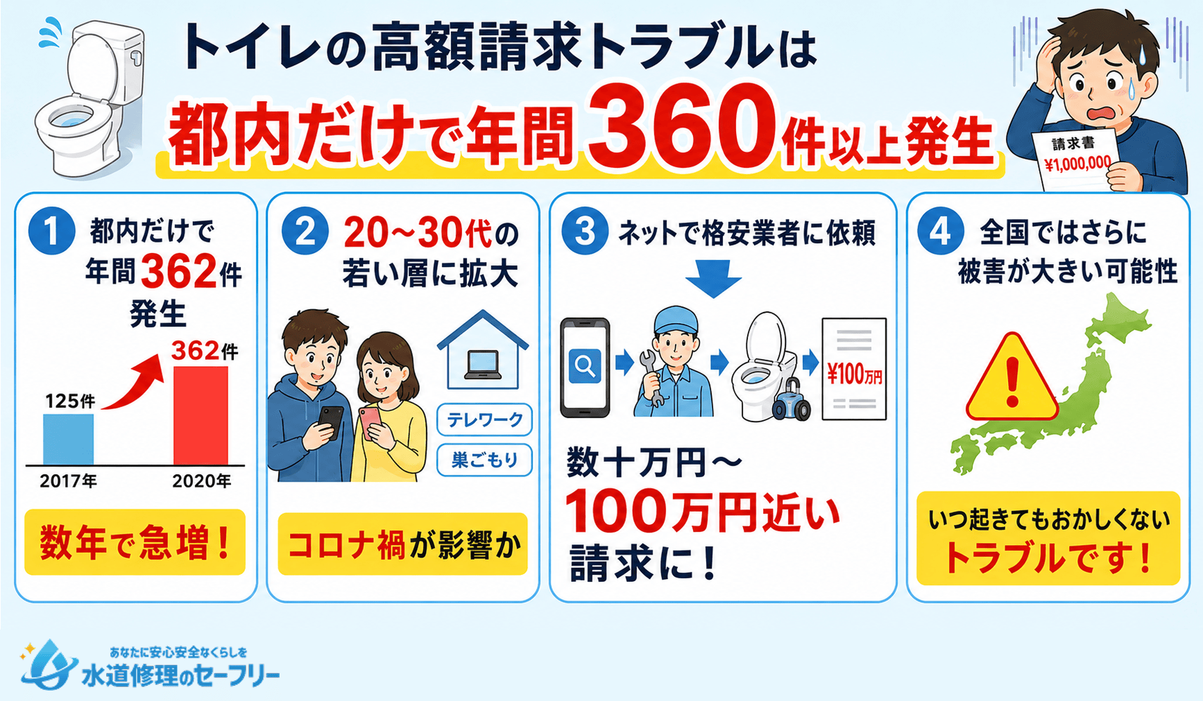 トイレの高額請求トラブルは都内だけで年間360件以上発生している