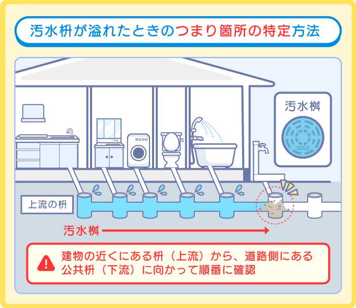 汚水枡が溢れたときのつまり箇所の特定方法
