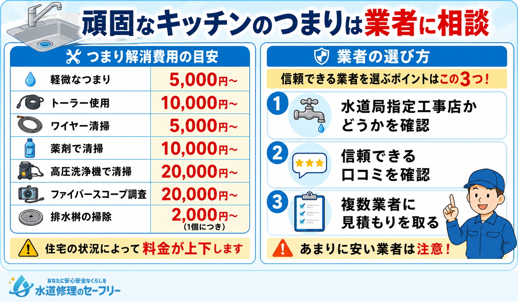 頑固なキッチンのつまりは業者に相談するべき！費用の目安と業者の選び方を解説