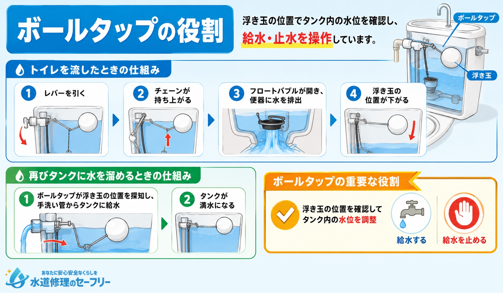 ボールタップの役割とは何か解説