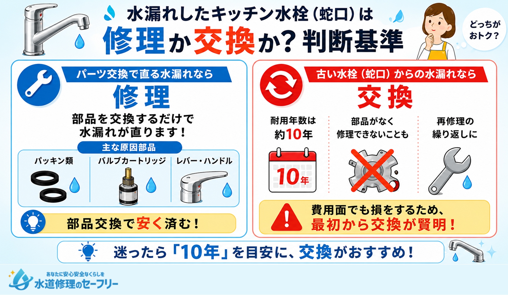 水漏れキッチン水栓は修理か交換か?判断基準を解説