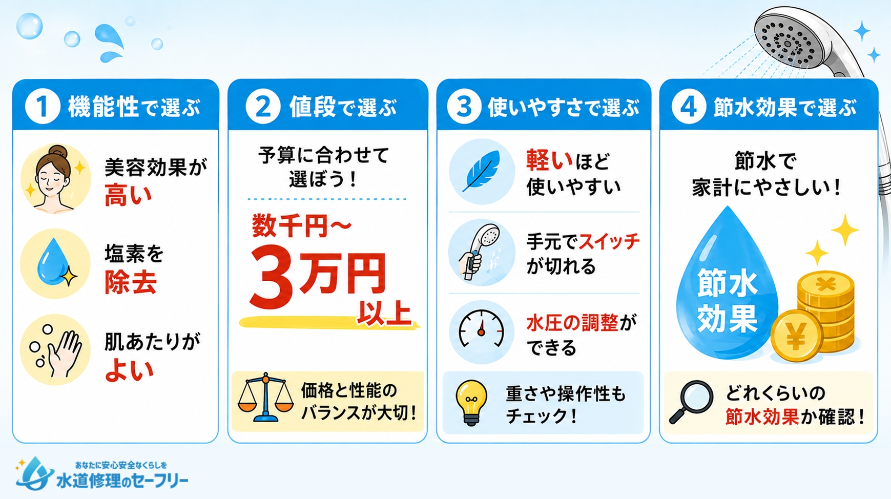 シャワーヘッドの選び方を4つ解説