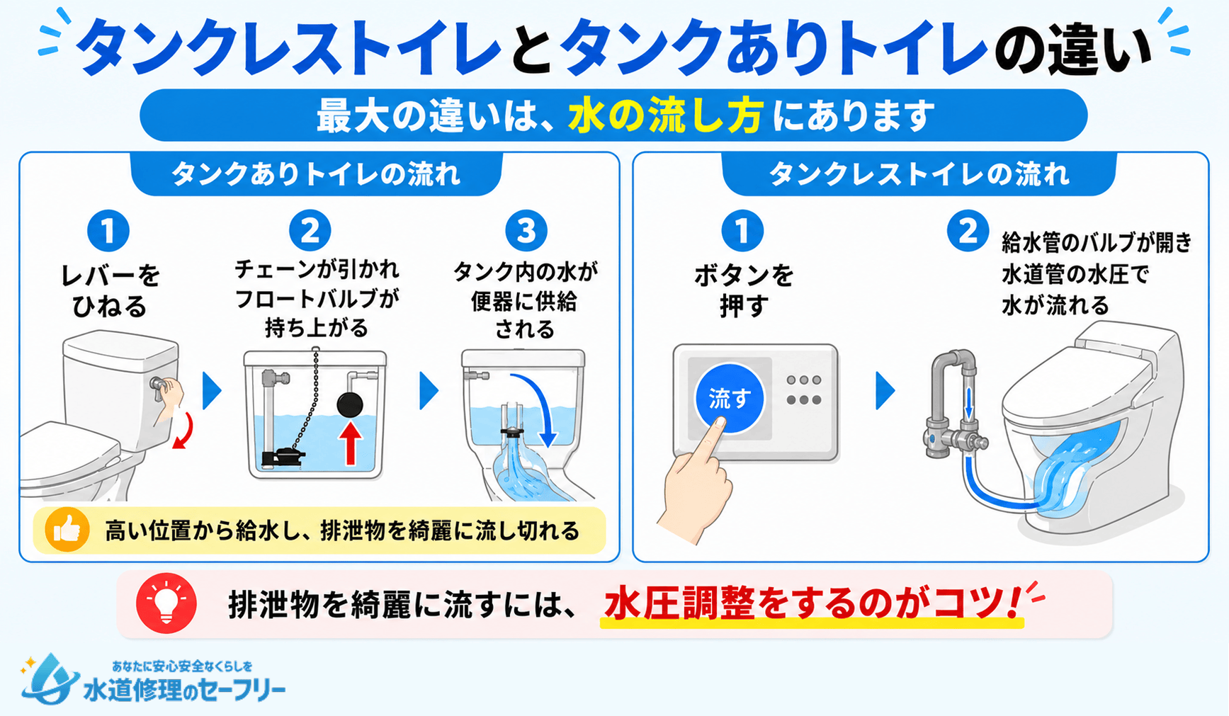 タンクレストイレとタンクありトイレの違いを解説！最大の違いは水の流し方