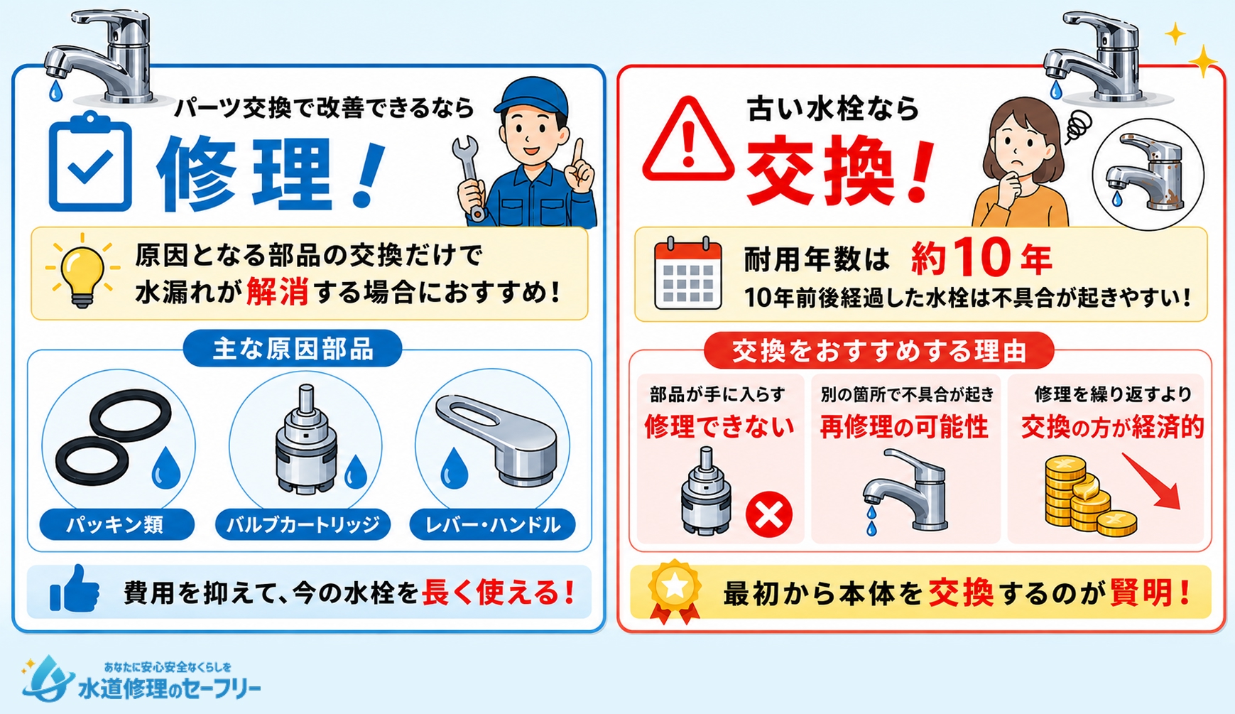 水漏れしたキッチン水栓(蛇口)を修理するか交換するかの判断基準を解説