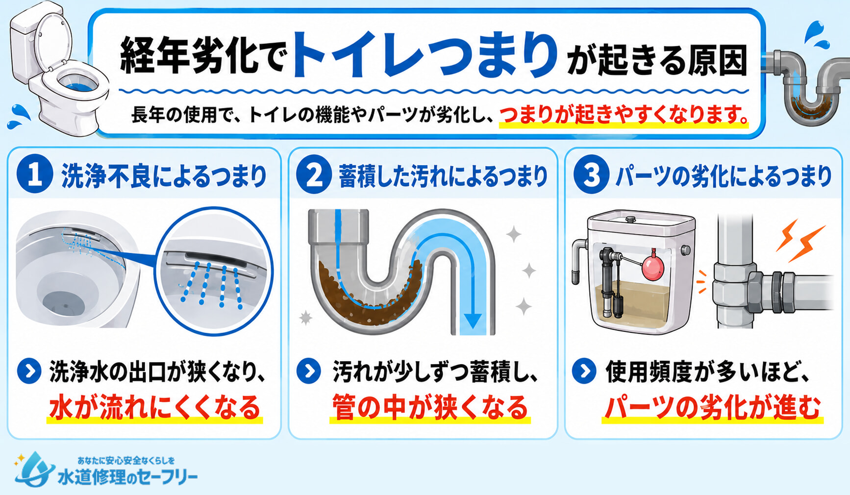 経年劣化でトイレつまりが起きる原因を3つ紹介