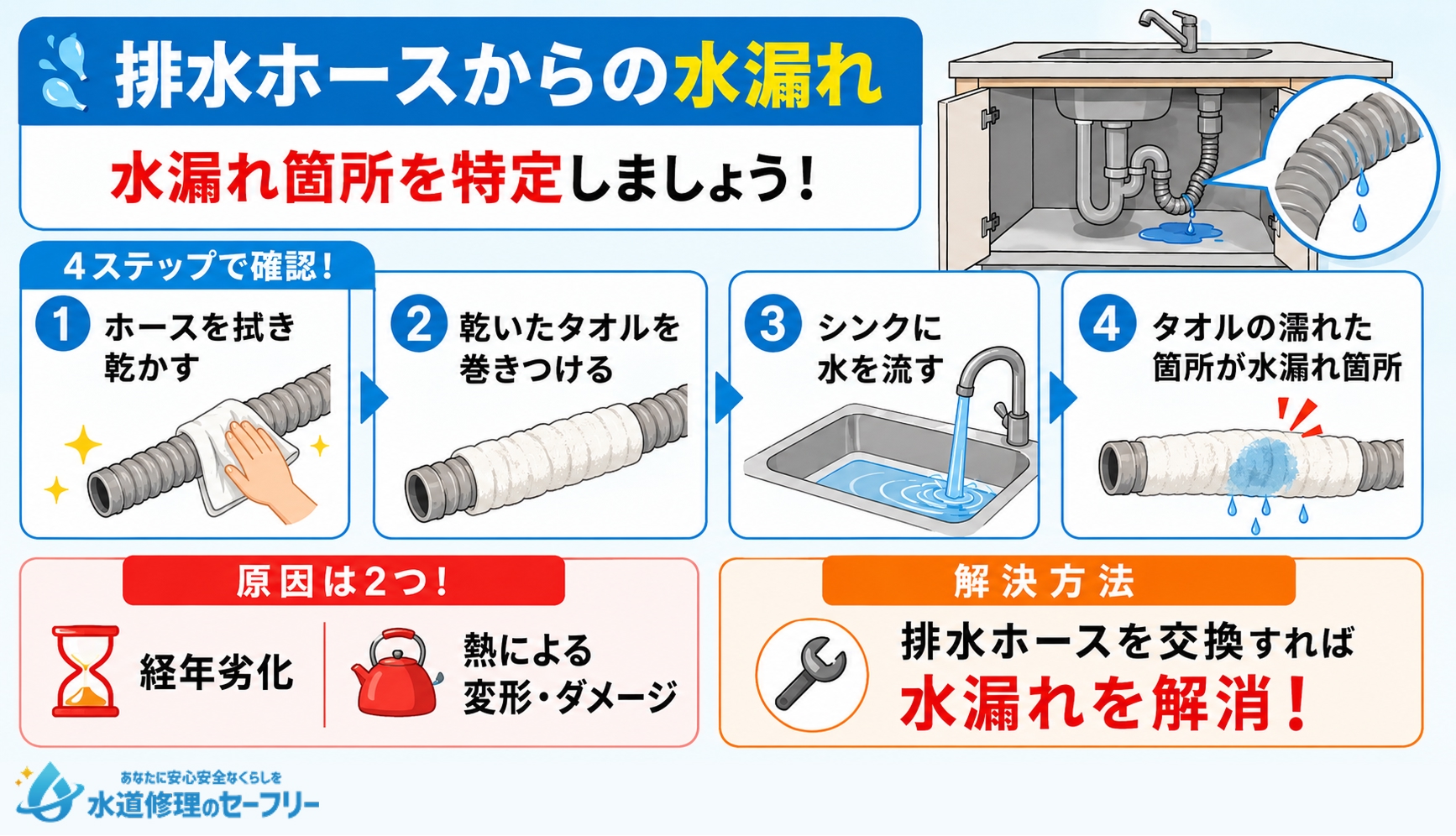排水ホースからの水漏れの水漏れ箇所を特定して解決する方法を解説