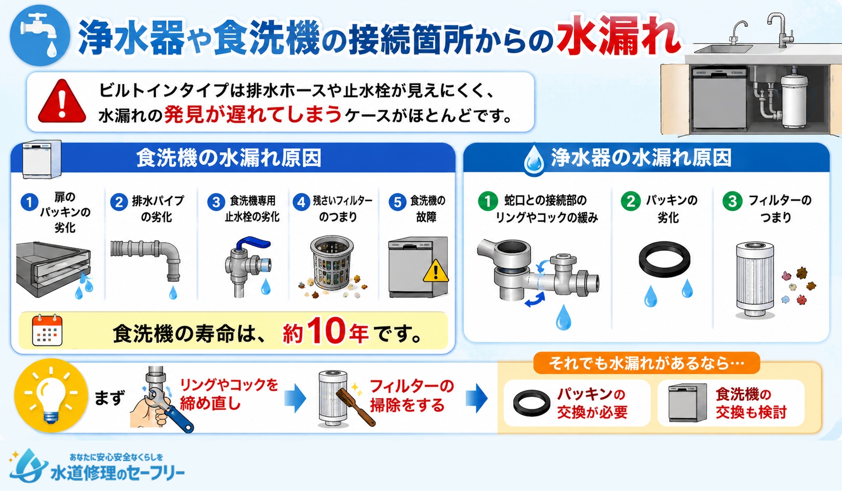 浄水器や食洗機の接続箇所からの水漏れの原因を徹底解説