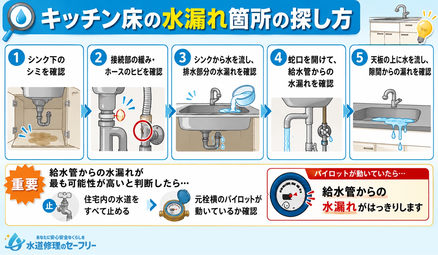 キッチン床の水漏れ箇所の探し方を解説