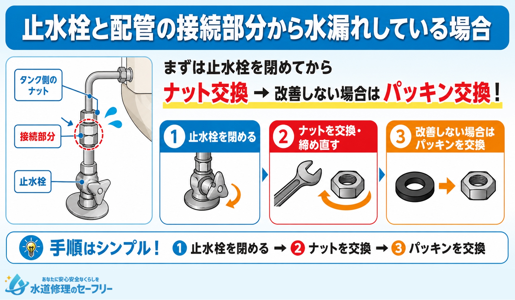 止水栓と配管の接続部分から水漏れしている場合の修理方法を解説