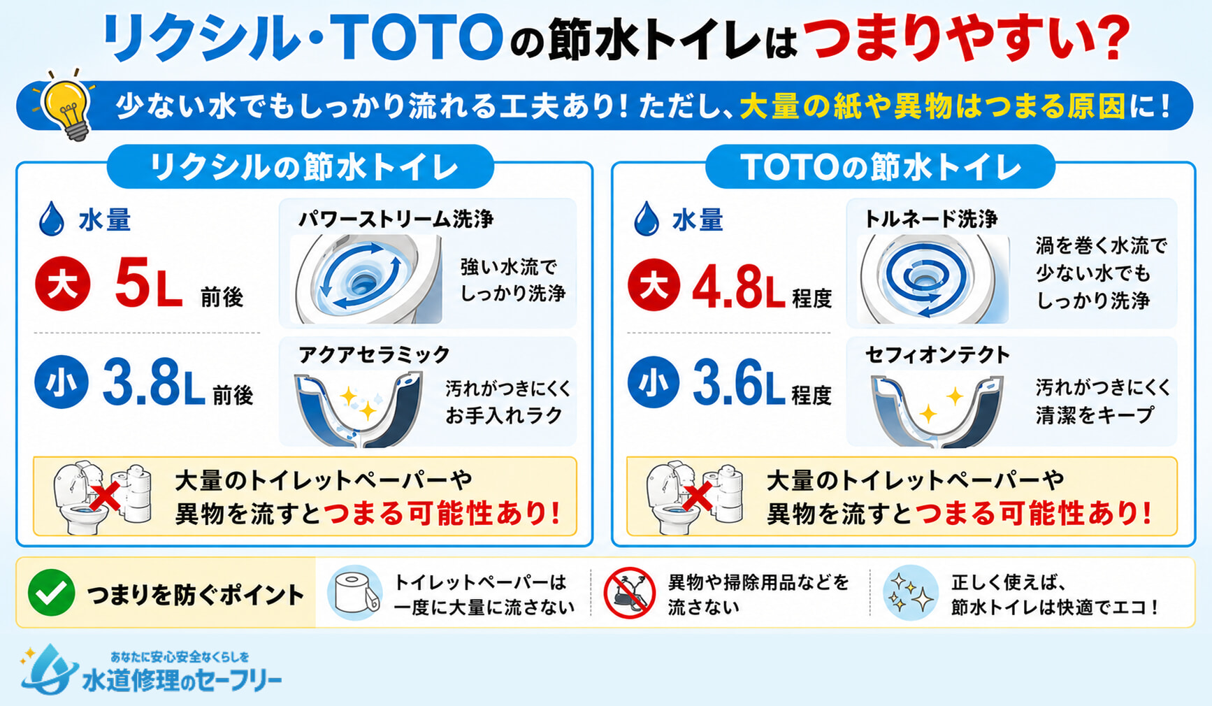 リクシル・TOTOの節水トイレがつまりやすいと言われる原因を解説。つまりを防ぐポイントも説明します
