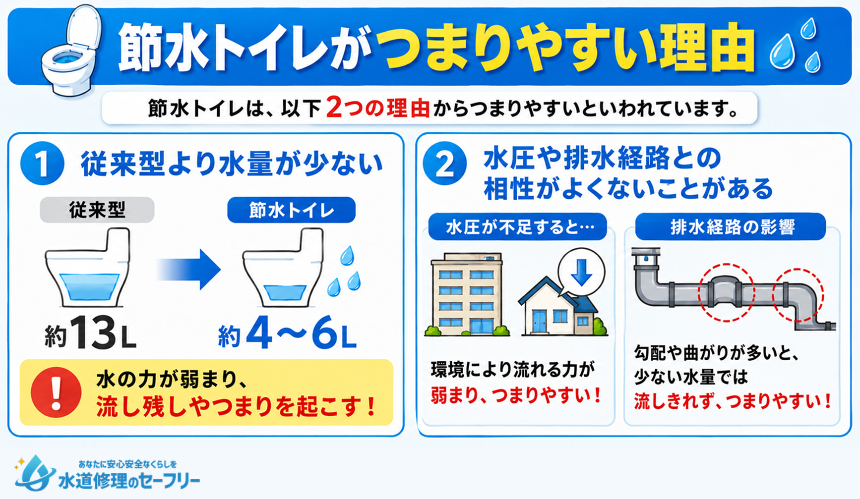 節水トイレがつまりやすい理由を2つ解説
