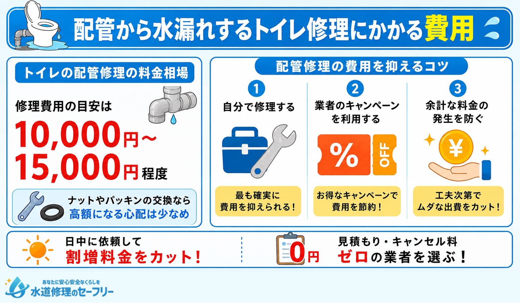配管から水漏れするトイレ修理にかかる費用について、相場や安くするコツを解説