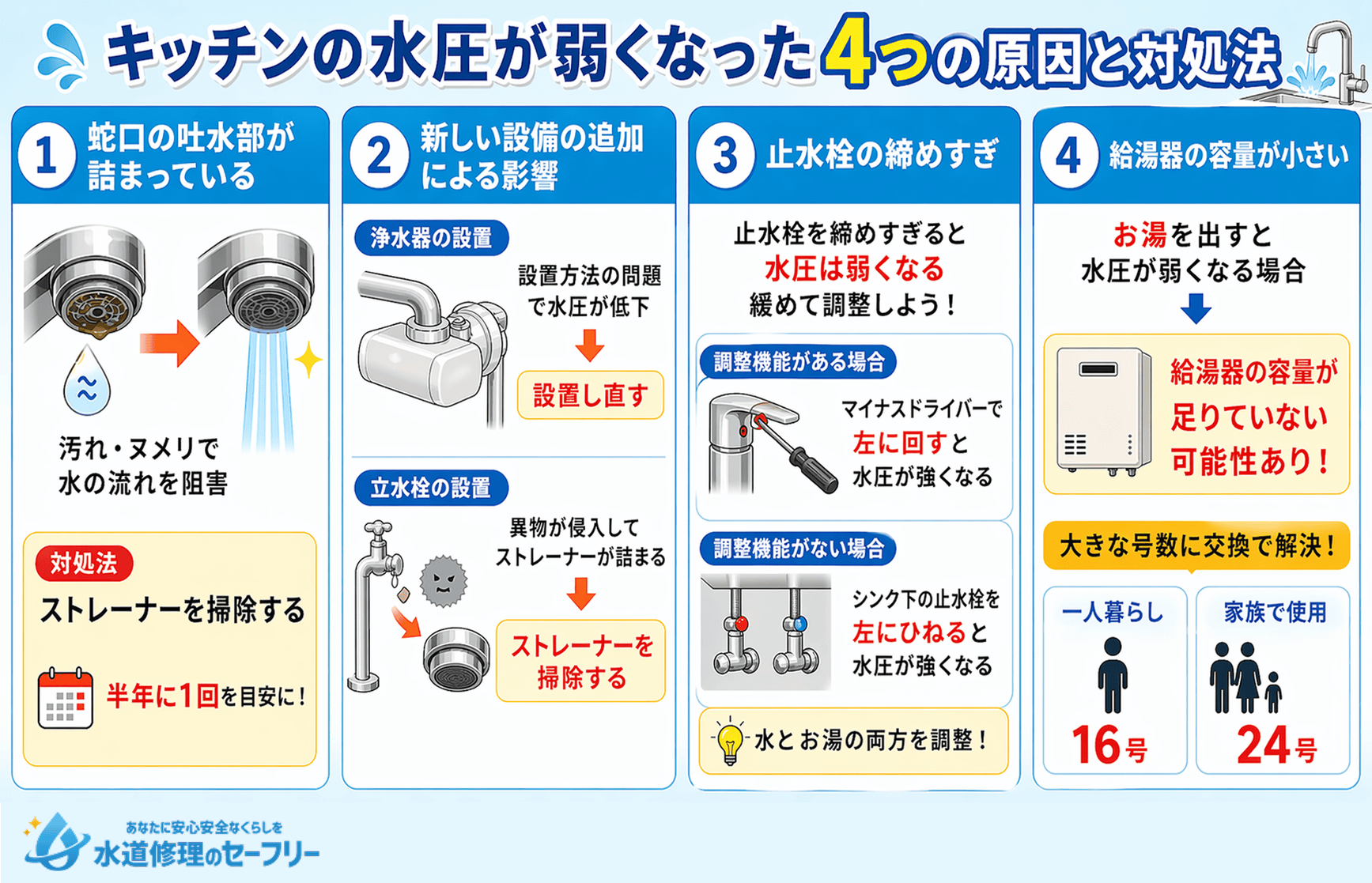 キッチンの水圧が弱くなった4つの原因と対処法を紹介