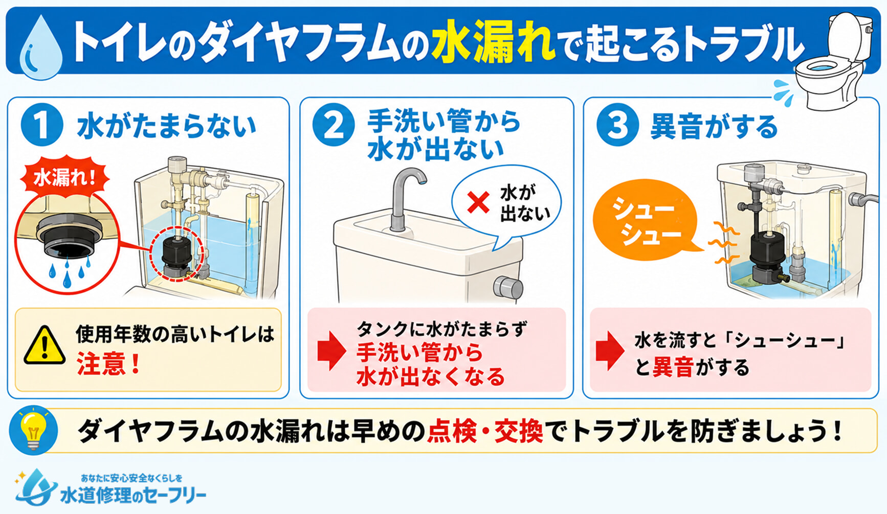 トイレのダイヤフラムの水漏れで起こるトラブルが何か解説