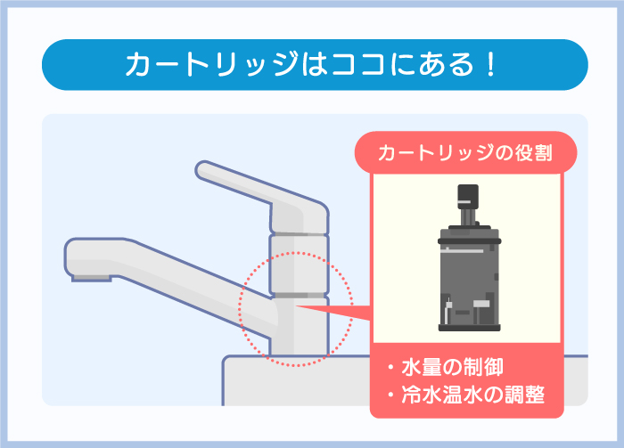 レバータイプ蛇口のカートリッジの場所