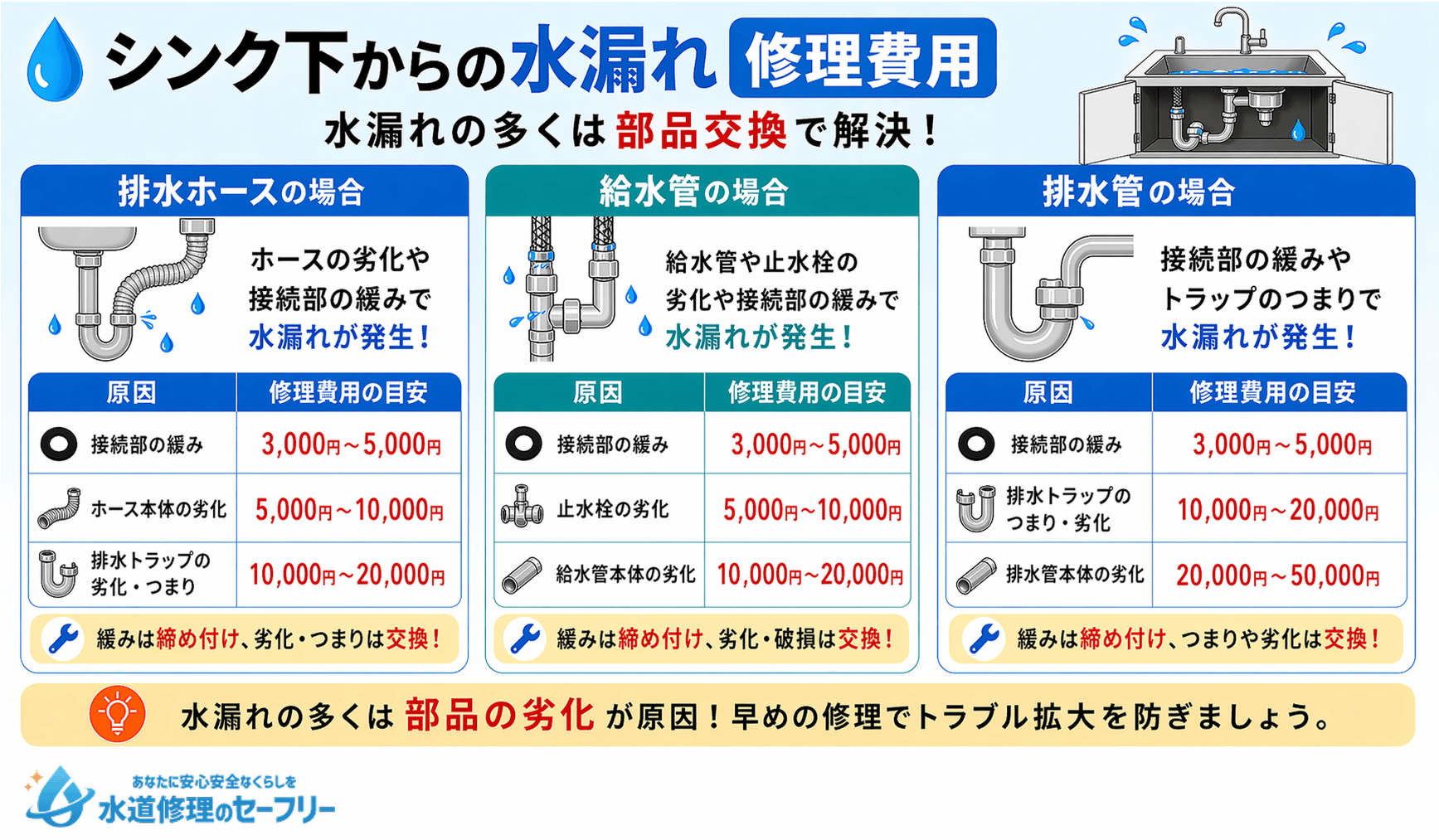 シンク下からの水漏れ修理費用について、水漏れ箇所に応じて相場を解説