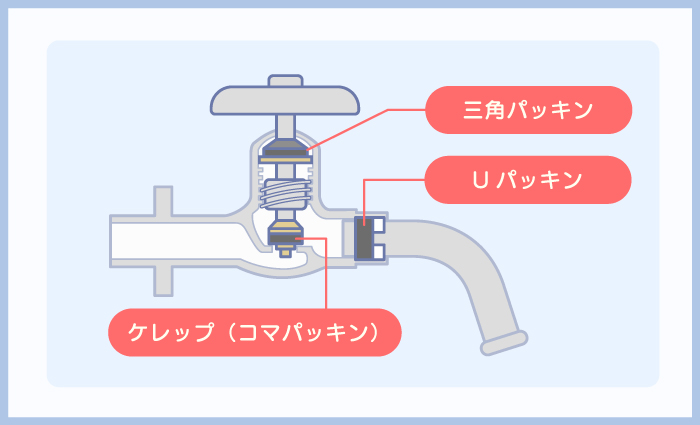 ひねるタイプの蛇口の構造