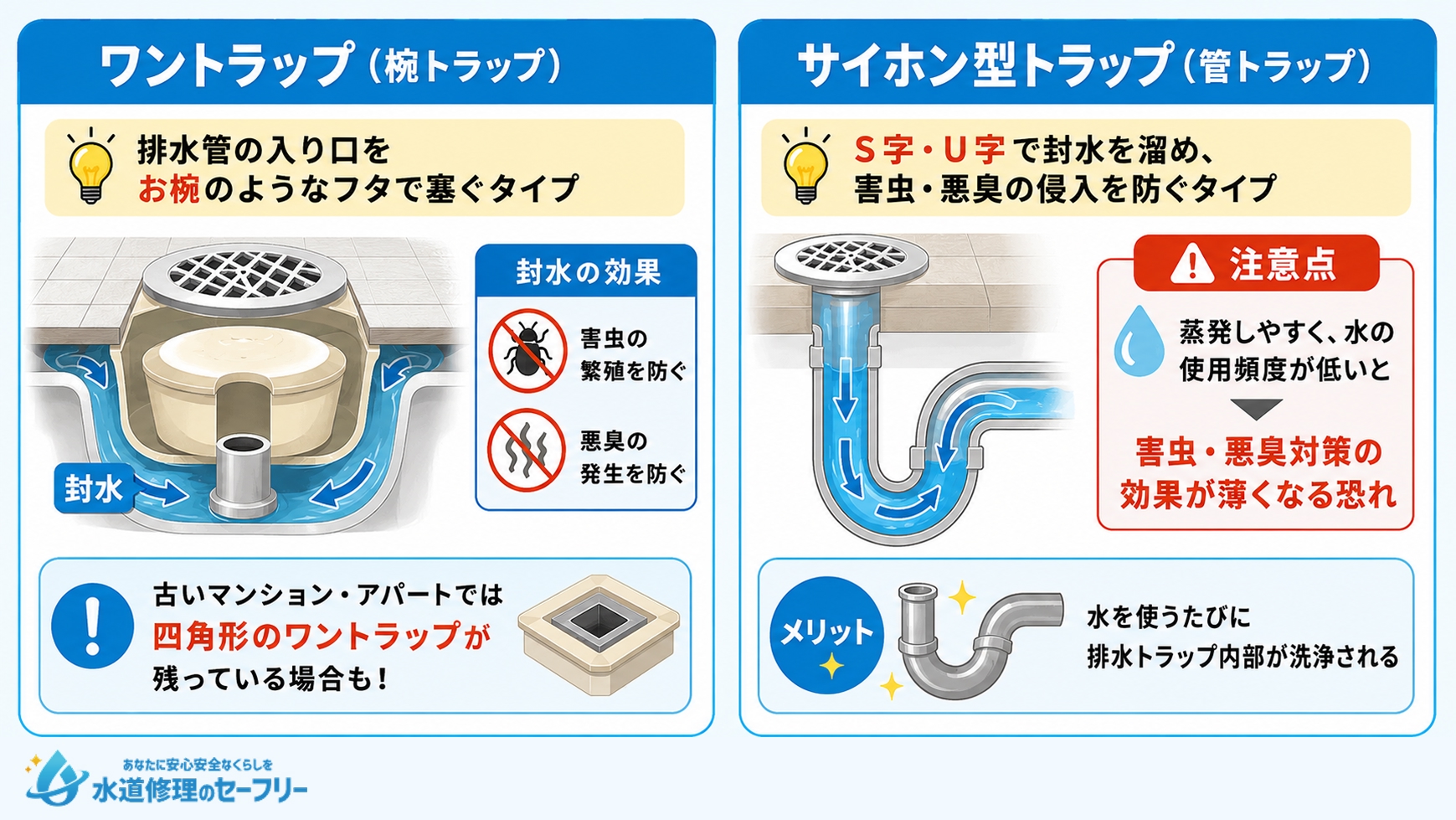 お風呂の古い排水溝のトラップタイプの2つのタイプを解説