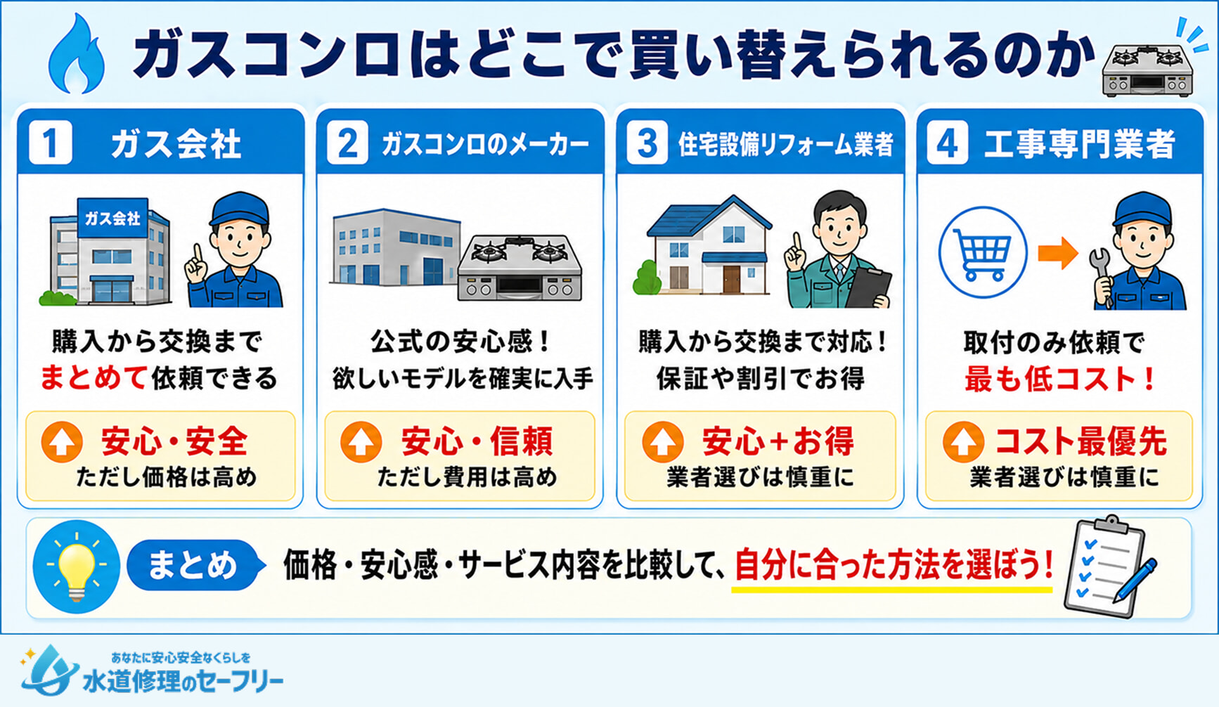 ガスコンロはどこで買い替えられるのか解説。4種の会社・業者で買い替え！