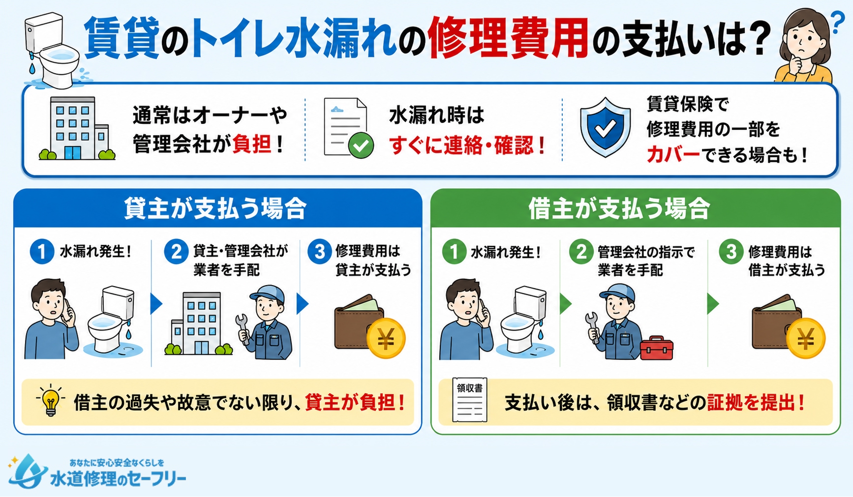 賃貸のトイレ水漏れの修理費用の支払いh誰が負担するのか、状況に応じて解説