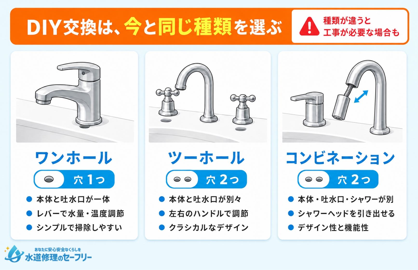 1.現在設置されている蛇口の種類と同じ種類を選ぶ