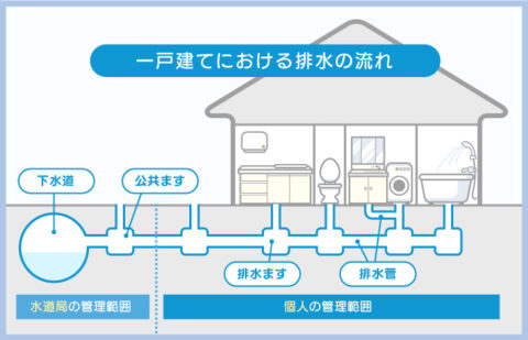 一戸建てにおける排水の流れ