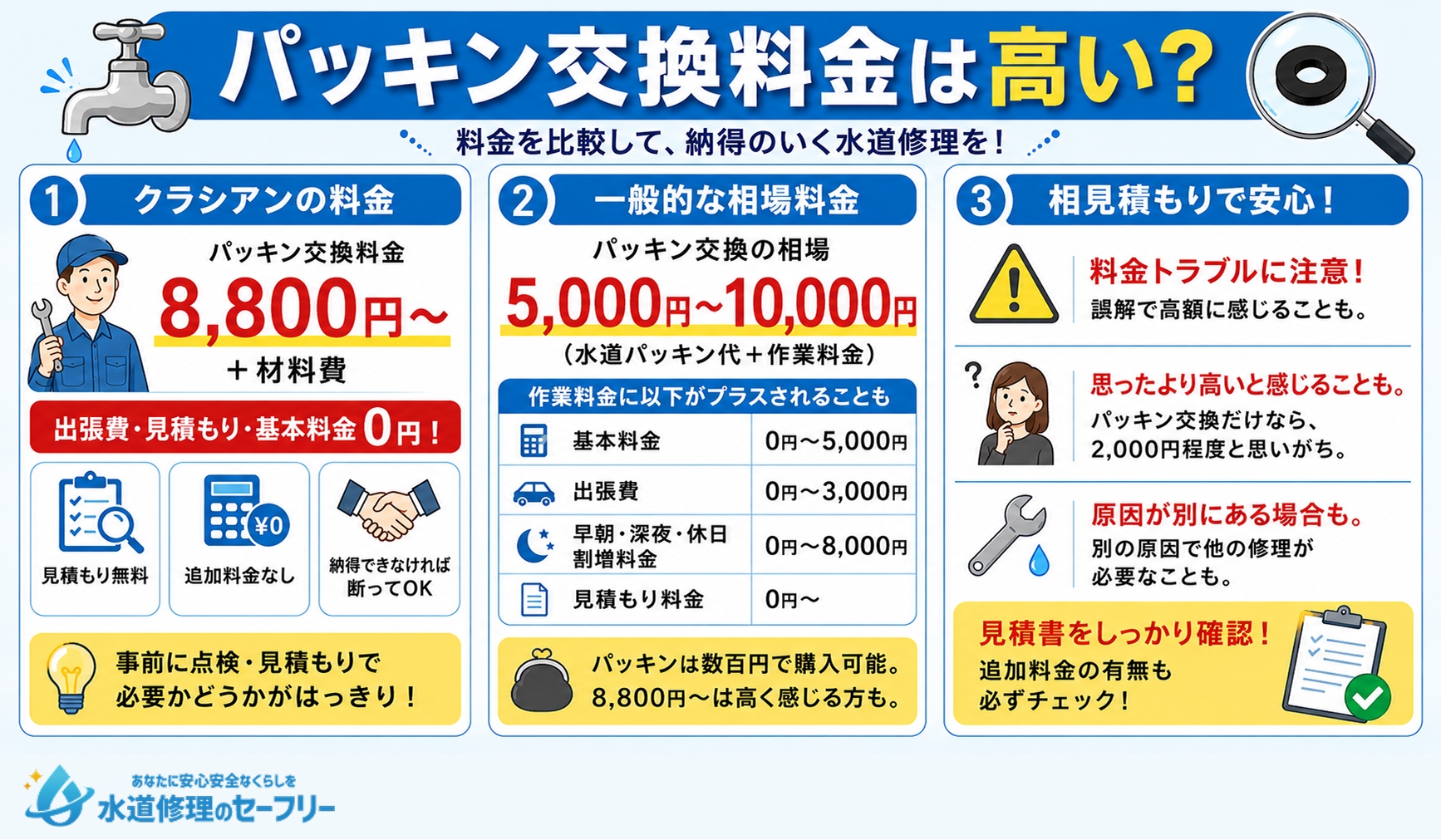 クラシアンのパッキン交換料金は本当に高いのか、チェックしてみましょう